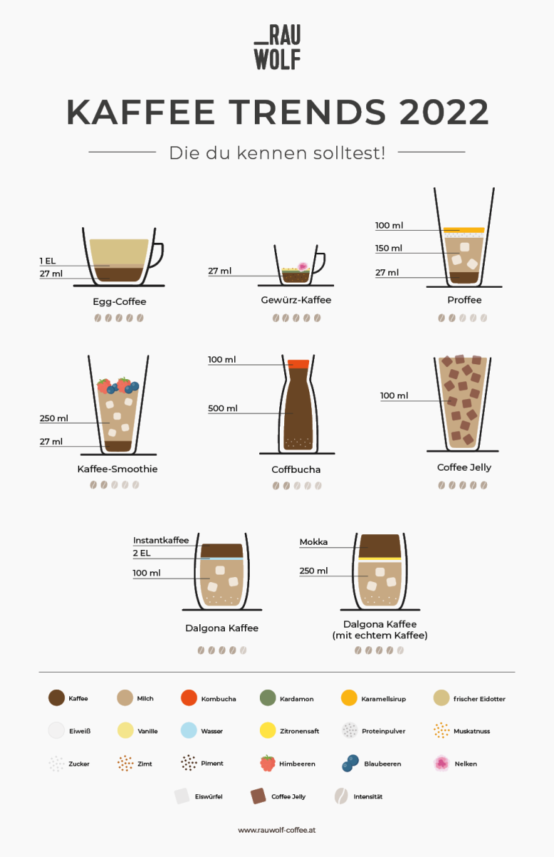 Kaffee-Trends 2024 - Infografik & Rezepte