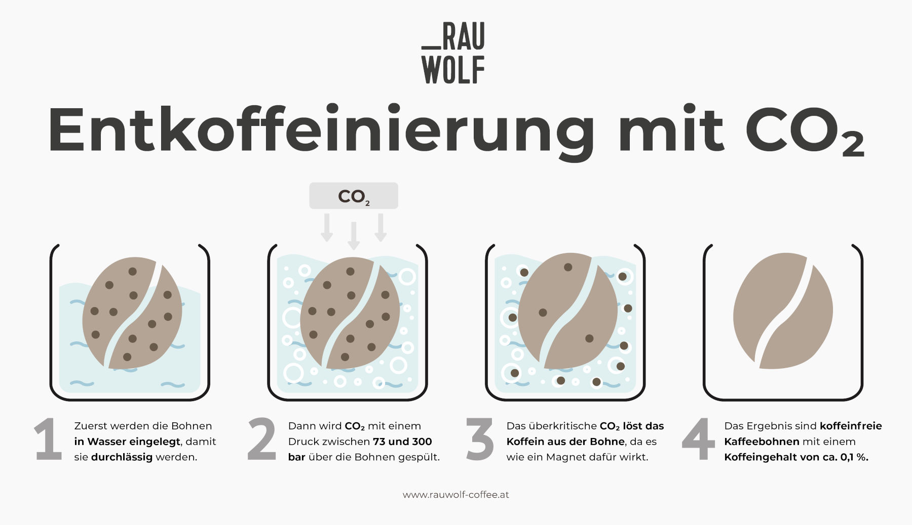 Entkoffeinierung von Kaffee mit CO2