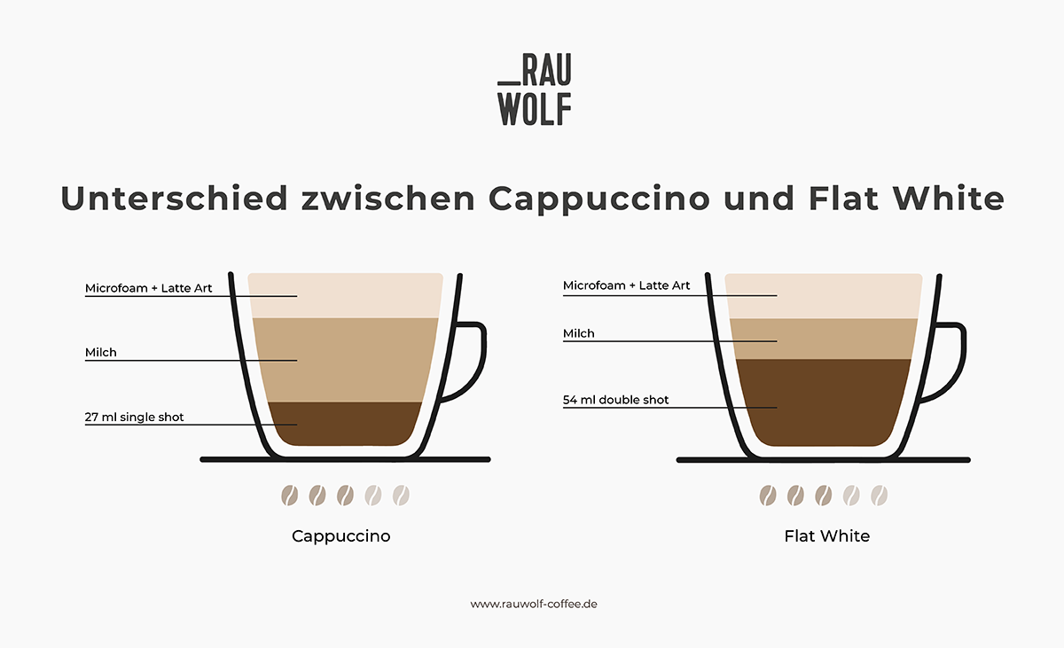 cappuccino-flat-white-unterschied