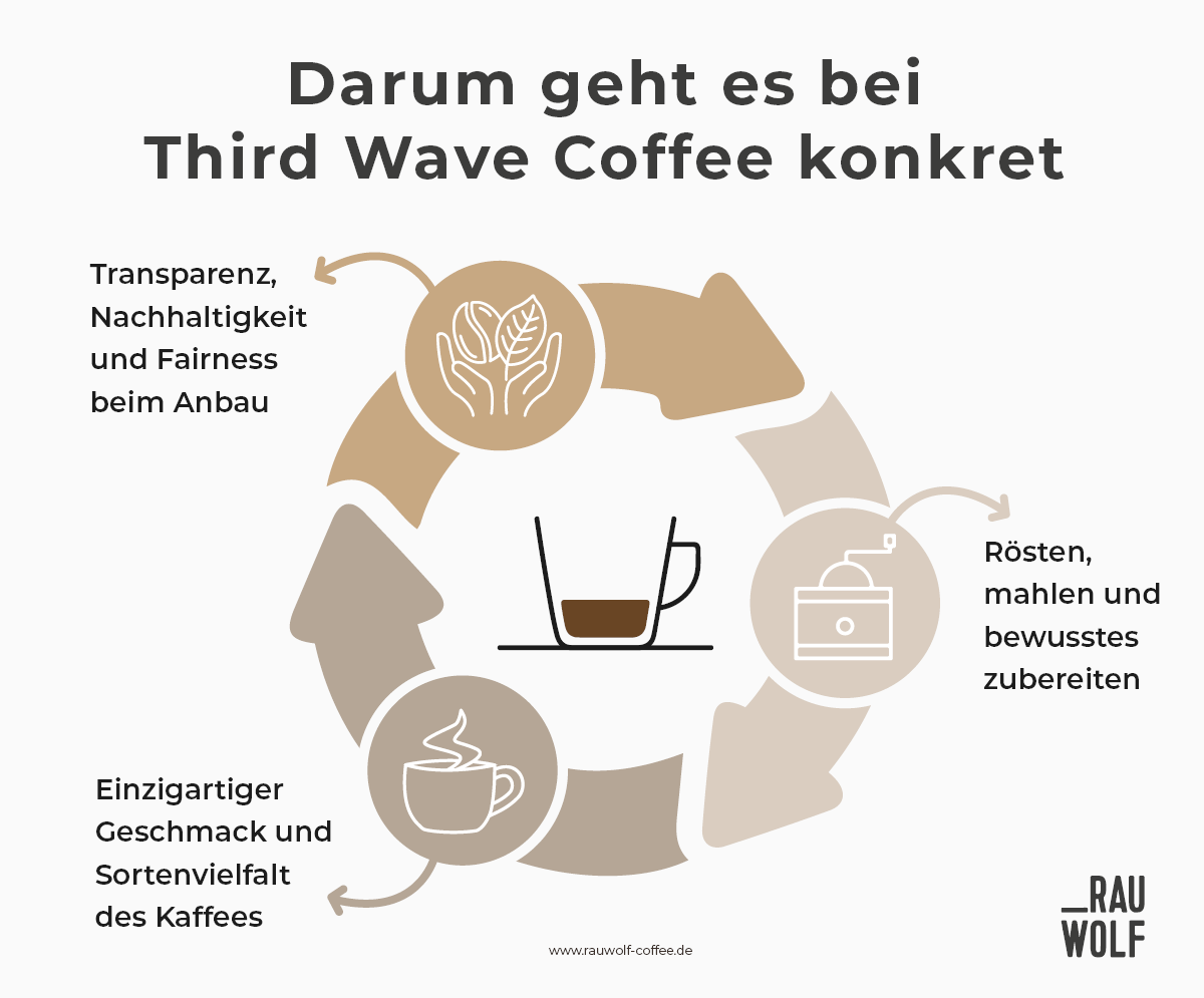 third wave coffee kreislauf