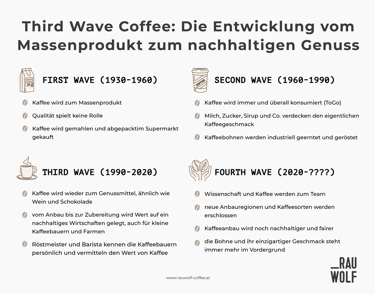 third wave coffee entwicklung