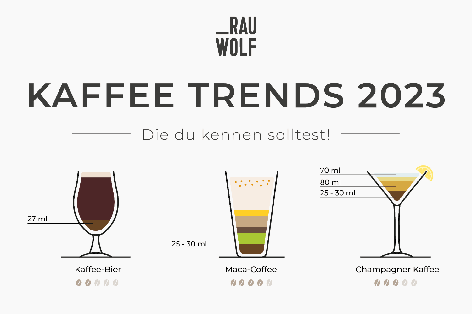 KaffeeTrends 2023 Infografik & Rezepte RAUWOLF
