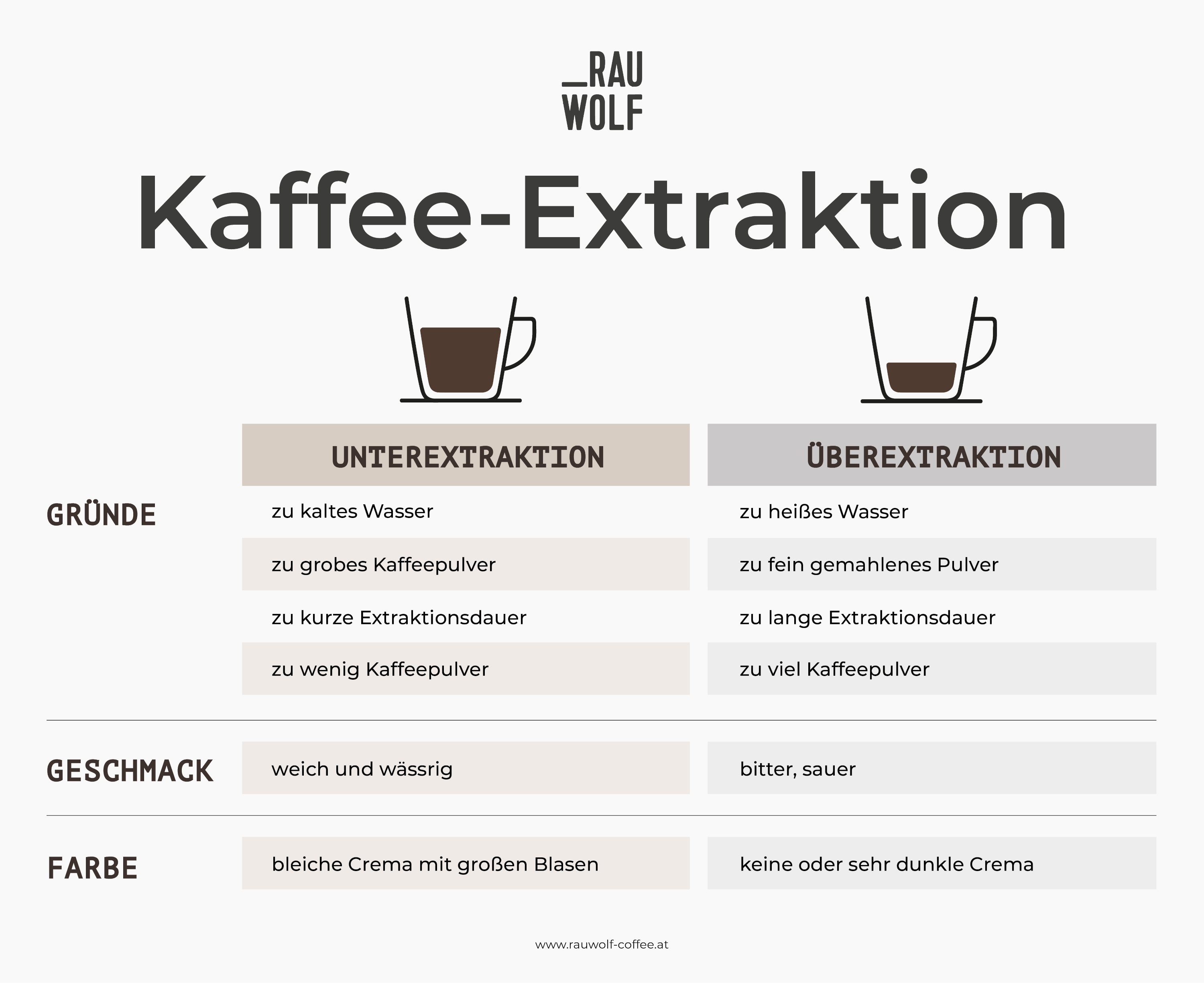 Kaffee-Extraktion: Überextraktion + Unterextraktion